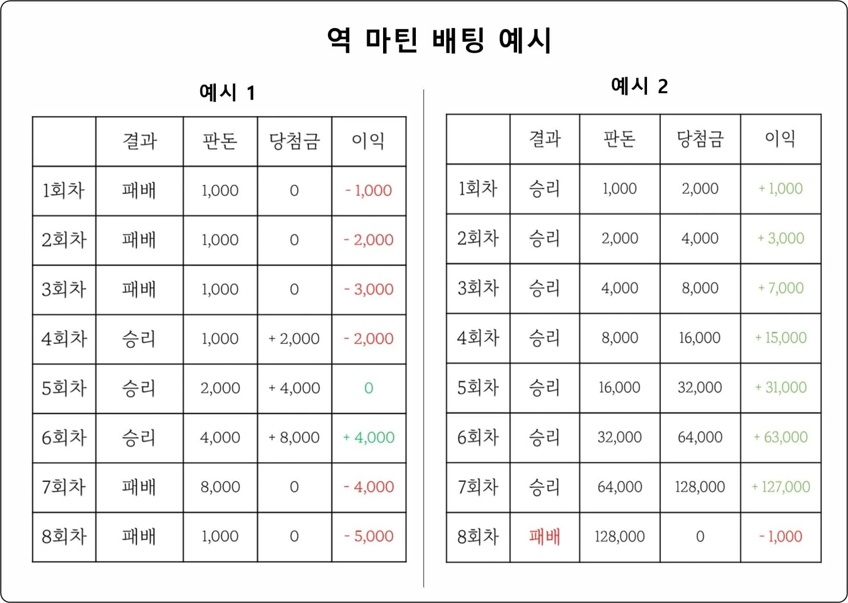 마틴 게일 배팅 방법 완벽 가이드