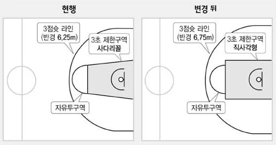3점슛 라인
