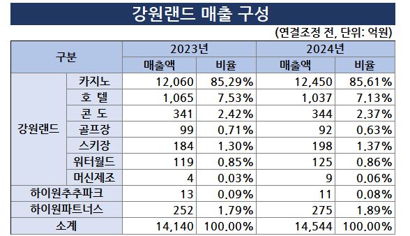 점점 늘어나는 카지노 수익