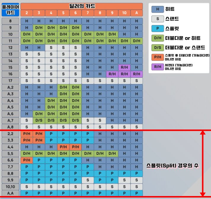 블랙잭 스플릿 경우의 수