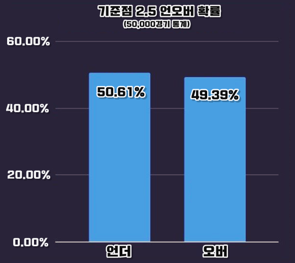 언오버 통계