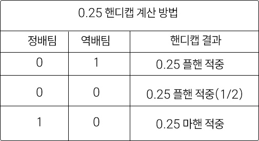 0.25 핸디캡 계산 방법