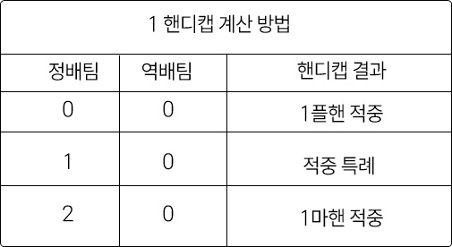 1핸디캡 계산 방법