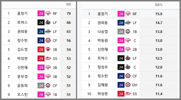 첫 볼넷 분석 2-2