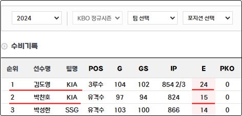 KBO 실책 순위 TOP3