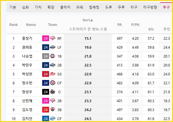 첫 볼넷 분석 2-1