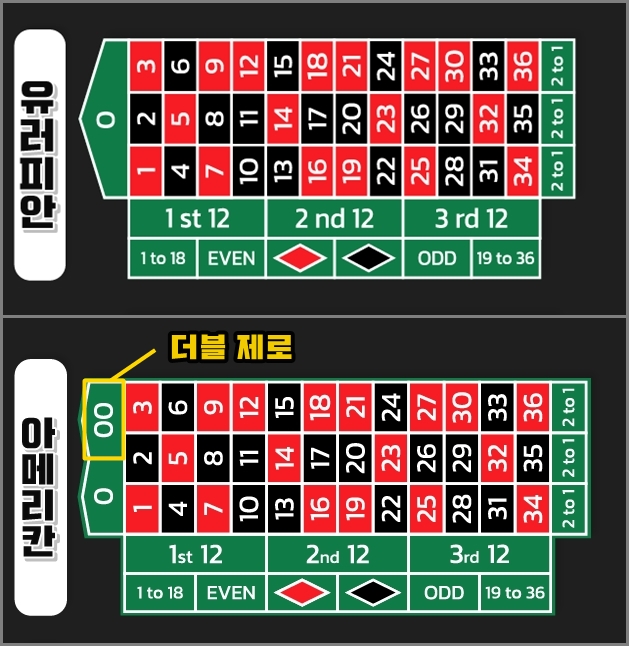 룰렛 비교