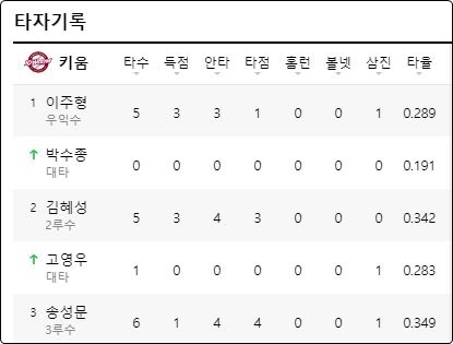 1이닝 배팅시 상위 타순의 중요성