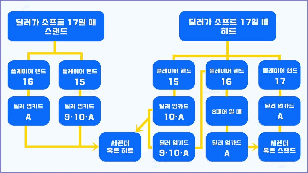 블랙잭 서렌더 타이밍표