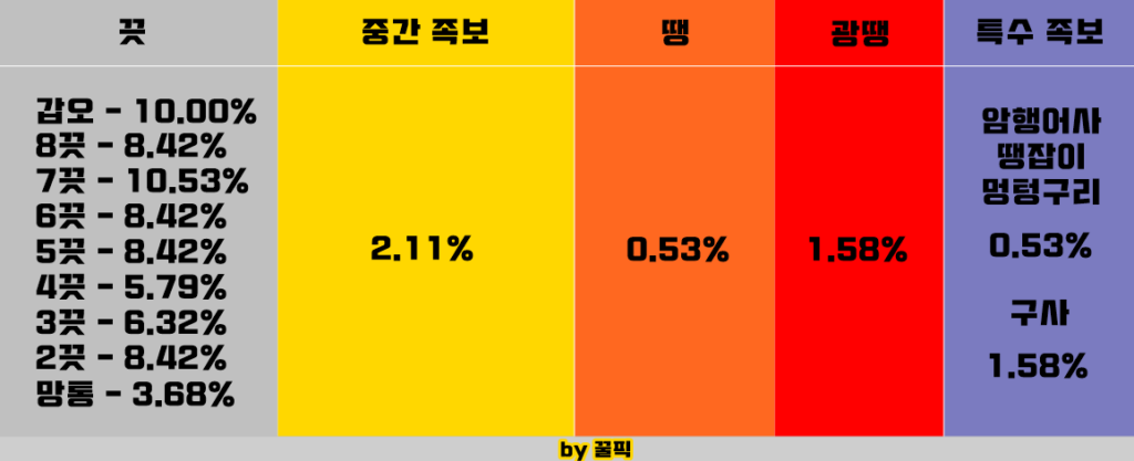 섯다 확률