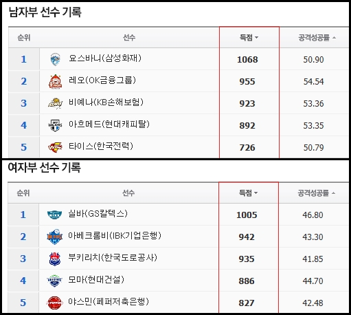 2023-24시즌 남자부·여자부 선수 개인 득점 순위