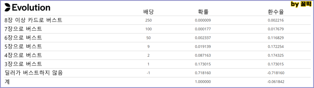 에볼루션 블랙잭 버스트잇