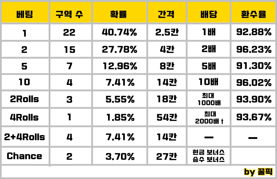 모노폴리 전략 휠 분석