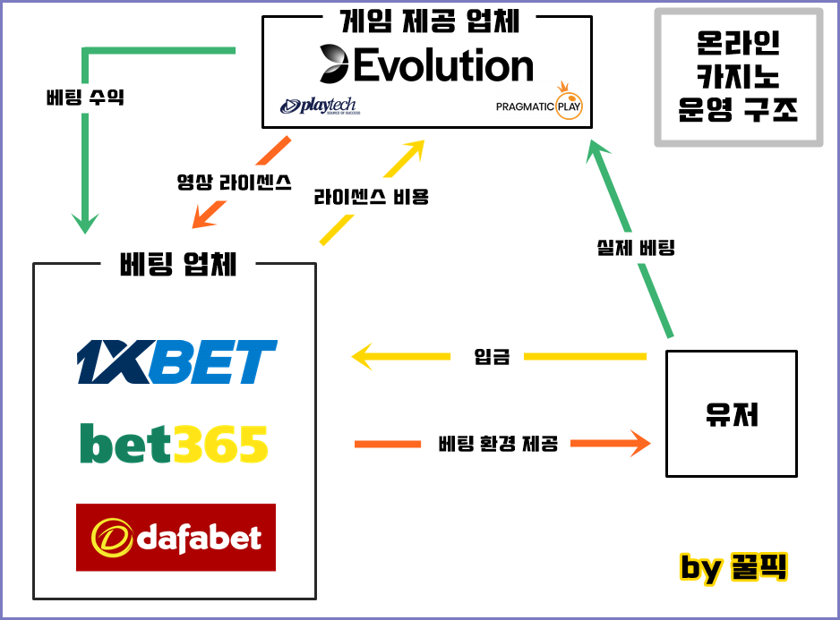 온라인 카지노 운영 구조