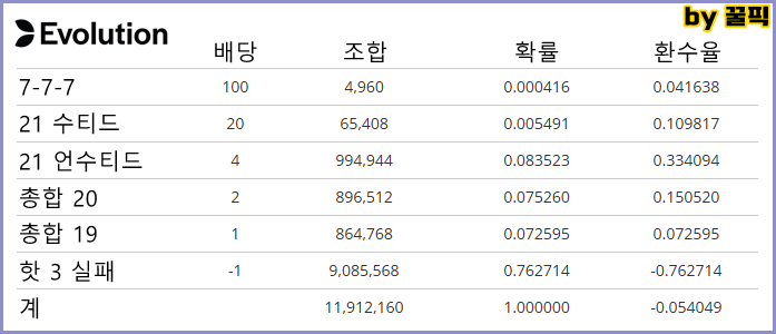 에볼루션 블랙잭 핫 3