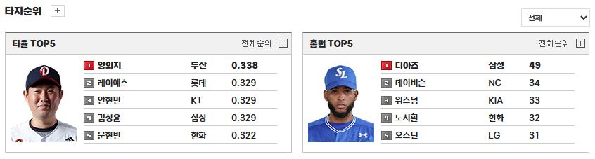 KBO 타자 순위