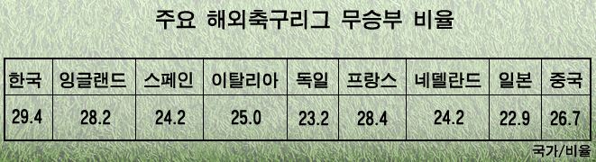 해외축구 무승부 비율