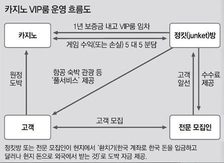 카지노 VIP룸 운영 구조