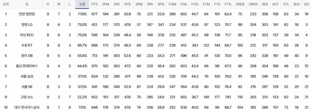 KBL 데이터 분석