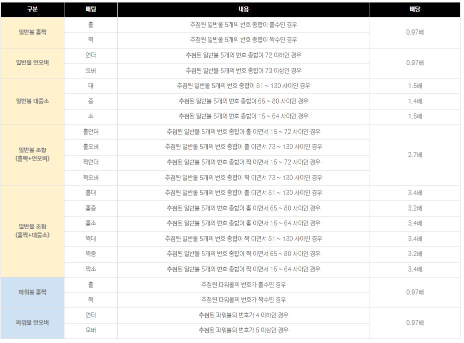 에볼루션 파워볼 배팅 옵션 설명