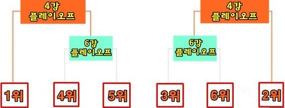 플레이오프