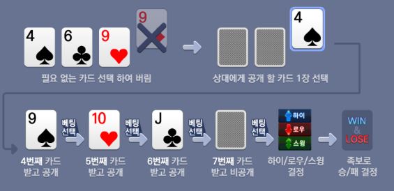 하이 로우 게임 진행