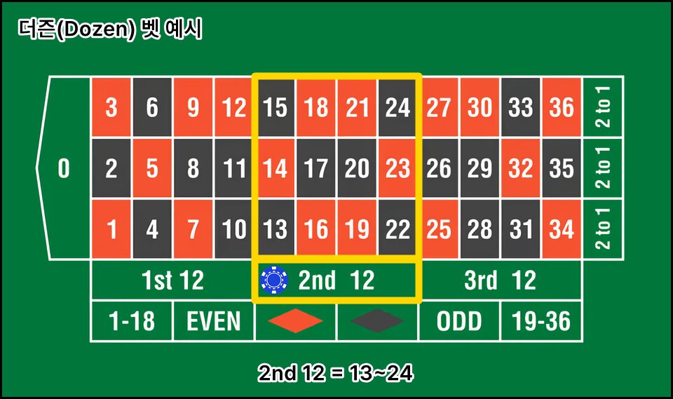 Example of a dozen bets