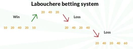 Labouchère System Betting Strategy
