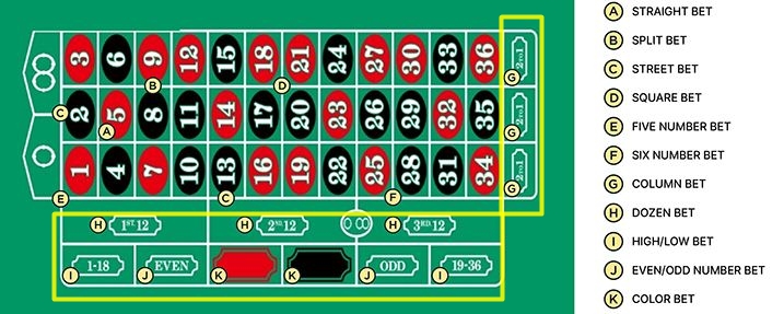 Single Zero Double Zero Outside Betting Options