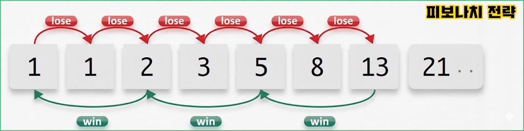 Roulette Fibonacci Strategy