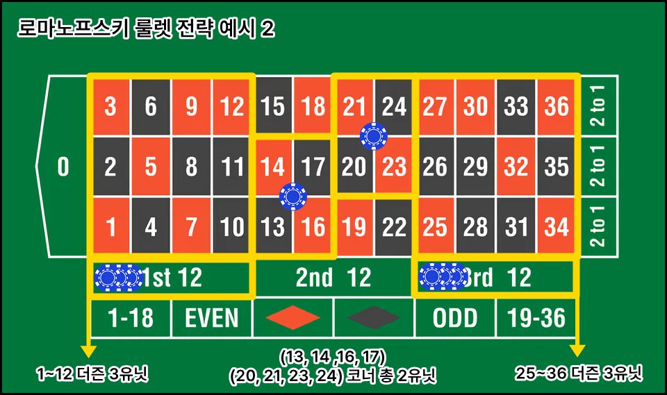 로마노프스키 룰렛 전략 예시 2