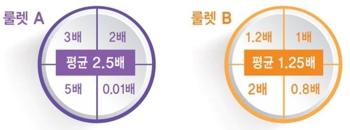 싱글 제로 더블 제로 룰렛 수익률 계산