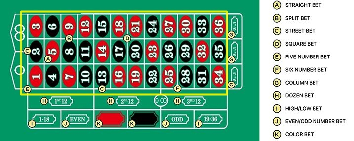 싱글 제로 더블 제로 인사이드 베팅 옵션