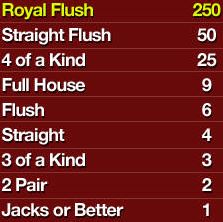 비디오 포커 페이 테이블