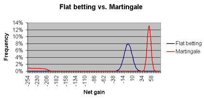 플랫 베팅,마틴 게일 베팅