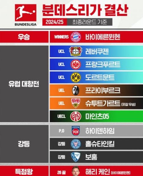 분데스리가 결산