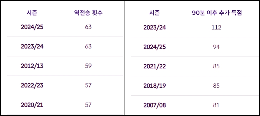잉글랜드 프리미어리그(EPL) 역전 승 횟수 및 90분 이후 추가 득점 시즌 순위