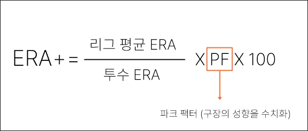 ERA+(조정 평균자책점) 계산식