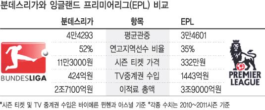 분데스리가 재정