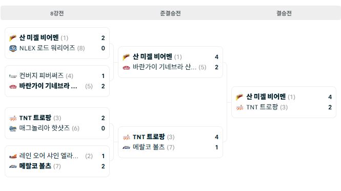필리핀 농구 플레이오프